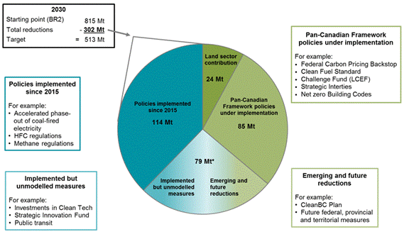 Figure 7: Projected emissions reductions in 2030