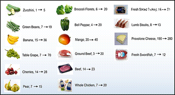 The image shows various food items and how plastic packaging increases their shelf life. Half of the foods presented are fruits and vegetables, followed by various meats and cheese. For most items, packaging increases their shelf life between 4 and 20 days. Following the order in the image: the shelf life of zucchinis goes from one day to five, for green beans it goes from 7 days to 19, for bananas it goes from 15 days to 36, for table grapes it goes from 7 days to 70, for cherries it goes from 14 days to 28, for pears it goes from 7 days to 15, for broccoli florets it goes from 6 days to 20, for bell peppers it goes from 4 days to 20, for mangoes it goes from 20 days to 40, for ground beef it goes from 3 days to 20, for beef it goes from 14 days to 23, for whole chicken it goes from 7 days to 20, for fresh sliced turkey it goes from 14 days to 21, for lamb steaks it goes from 8 days to 13, for provolone cheese it goes from 190 days to 280, and for fresh swordfish it goes from 7 days to 12.