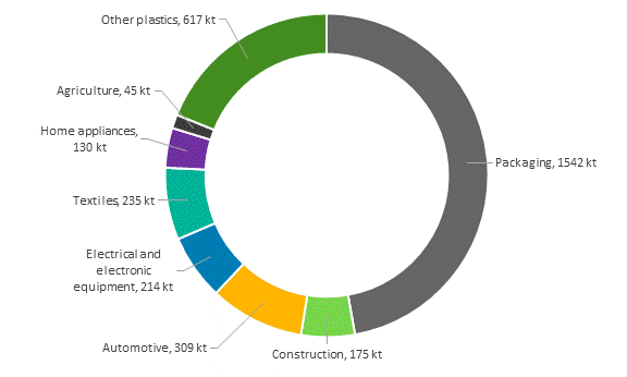 This chart presents the sources of plastic waste produced in Canada for 2016, in kilotonnes (kt). For this year the largest category was packaging, with 1,542 kt of plastic waste. The other sources of plastic waste were construction (175 kt), automotive (309 kt), electrical and electronic equipment (214 kt), textiles (235 kt), home appliances (130 kt), agriculture (45 kt), and other plastics, which includes plastics used in medical, dental and personal care, toys, household furniture, sporting goods, mattresses, industrial machinery, and chemical products and resins (617 kt).