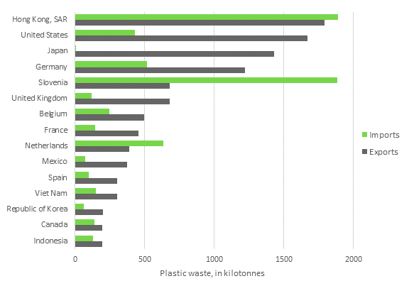 This bar graph presents the imports and exports of plastic waste for the top 15 plastic waste exporters in 2017. Most countries are net exporters of plastic waste, except for Hong Kong, Slovenia, and the Netherlands. Canada is the 14th largest exporter. In decreasing order, the top exporters are: Hong Kong, exported 1,791 kilotonnes (kt) and imported 1,889 kt; the United States, exported 1,670 kt and imported 429 kt; Japan, exported 1,432 kt and imported 3 kt; Germany, exported 1,218 kt and imported 517 kt; Slovenia, exported 682 kt and imported 1,882 kt; the United Kingdom, exported 679 kt and imported 117 kt; Belgium, exported 497 kt and imported 247 kt; France, exported 458 kt and imported 145 kt; the Netherlands, exported 388 kt and imported 634 kt; Mexico, exported 374 kt and imported 75 kt; Spain, exported 302 kt and imported 97 kt; Viet Nam, exported 302 kt and imported 150 kt; the Republic of Korea, exported 200 kt and imported 63 kt; Canada, exported 197 kt and imported 141 kt; and Indonesia, exported 194 kt and imported 129 kt.