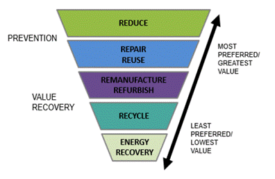 The image uses a funnel shape to show the hierarchy of the actions that are part of plastics management. From the most preferred (greatest value) to the least preferred (lowest value), the actions are: reduce, repair and reuse, remanufacture or refurbish, recycle, and energy recovery. The image also indicates that the first two actions prevent the creation of plastic waste, whereas the last three recover value from what would otherwise be considered waste.