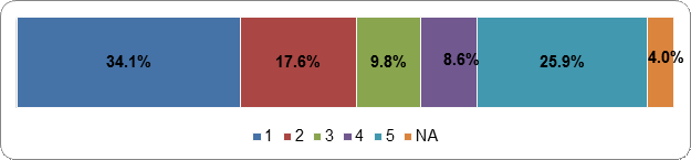 Seats in the House of Commons should be filled by the
candidates who receive the most votes
Scale: 1(Strongly Disagree) – 5 (Strongly Agree);
NA