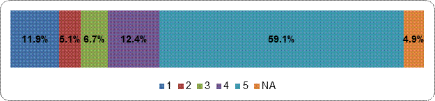 Number of seats held by a party in Parliament should
reflect 
the proportion of votes it received across the country
Scale: 1 (Strongly Disagree) – 5 (Strongly Agree);
NA