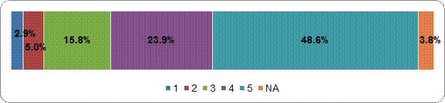 Voters should elect local candidates to represent them in
Parliament
Scale: 1 (Strongly Disagree) – 5 (Strongly Agree);
NA