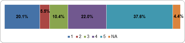 Voters should determine which candidates 
get elected from a party’s list
Scale: 1 (Strongly Disagree) – 5 (Strongly Agree);
NA