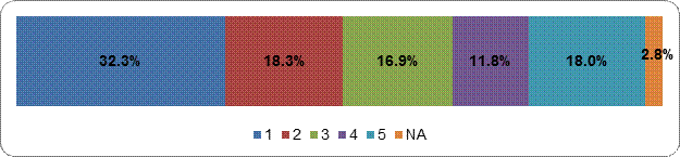 Figure 10: One political party should hold a majority of seats in Parliament Scale: 1 (Strongly Disagree) – 5 (Strongly Agree); NA