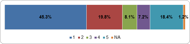 Figure 15: The current electoral system adequately reflects voters’ intentions Scale: 1 (Strongly Disagree) – 5 (Strongly Agree); NA