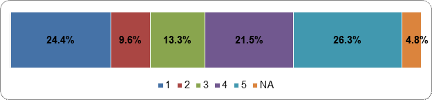 Figure 20: In order be elected in a riding, a candidate should have to obtain more than half of the votes cast Scale: 1 (Strongly Disagree) – 5 (Strongly Agree); NA