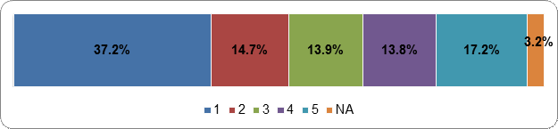Figure 23: Voters should vote for political parties and the seats should be allocated based on percentage of votes  Scale: 1 (Strongly Disagree) – 5 (Strongly Agree); NA