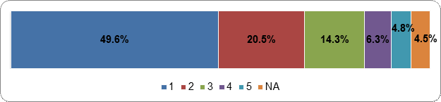Figure 24: Political parties should determine which of their candidates  get elected from their list Scale: 1 (Strongly Disagree) – 5 (Strongly Agree); NA
