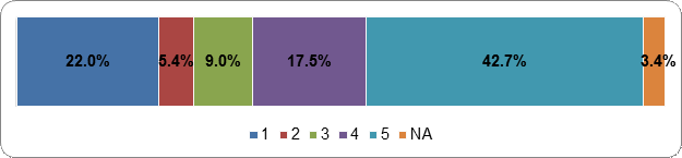 Figure 28: Seats should be allocated in proportion  to the percentage of votes received by each political party Scale: 1 (Strongly Disagree) – 5 (Strongly Agree); NA