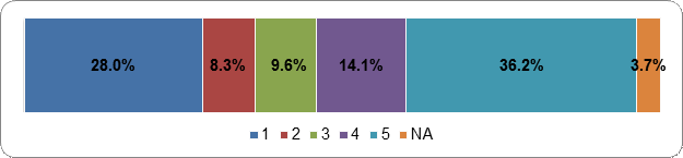 Figure 29: Canadians should be required to cast a ballot in a federal election Scale: 1 (Strongly Disagree) – 5 (Strongly Agree); NA