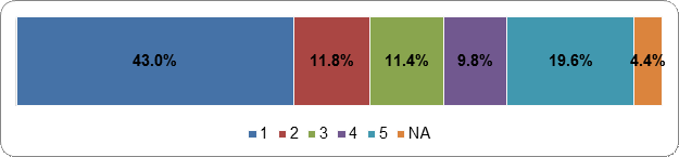 Figure 30: Canadians should be penalized for failing to  cast a ballot in a federal election Scale: 1 (Strongly Disagree) – 5 (Strongly Agree); NA