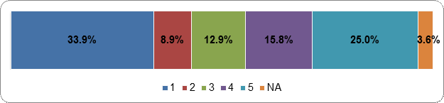 Figure 36: Any plans for a future Canadian electoral system should be determined by a majority of members of Parliament Scale: 1 (Strongly Disagree) – 5 (Strongly Agree); NA