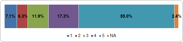 Figure 37: Any plans for a future Canadian electoral system should require  broad public support Scale: 1 (Strongly Disagree) – 5 (Strongly Agree); NA