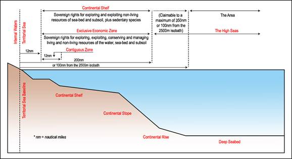 Figure 7 is an image showing maritime sovereign rights, by zones, under the Law of the Sea Treaty. On the left-hand side, the image begins with a coastal state’s internal waters. The territorial sea extends 12 nautical miles beyond, and the contiguous zone a further 12 nautical miles beyond that. The continental shelf extends 200 nautical miles beyond the coastal state’s territorial sea baseline, or 100 nautical miles from the 2,500 meter isobath. With their continental shelf, coastal states have “Sovereign rights for exploring and exploiting non-living resources of sea-bed and subsoil, plus sedentary species.” The Exclusive Economic Zone also extends 200 nautical miles from a coastal state’s territorial sea baseline. In their Exclusive Economic Zone, states have “Sovereign rights for exploring, exploiting, conserving and managing living and non-living resources of the water, sea-bed and subsoil.” An extended continental shelf is claimable to a maximum of 350 nautical miles or 100 nautical miles from the 2,500 meter isobath. Beyond that limit is The Area (i.e., deep seabed) and The High Seas.