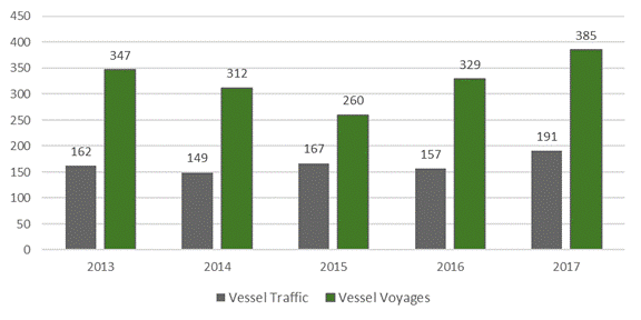 Figure 10 is a chart showing a comparison of vessel traffic and vessels voyages in the Canadian Arctic between 2013 and 2017. There were 162 vessels that transited the Arctic shipping area in 2013, and 347 vessel voyages. There were 149 vessels that transited the area in 2014 and 312 vessel voyages. There were 167 vessels that transited the area in 2015 and 260 vessel voyages. There were 157 vessels that transited the area in 2016 and 329 vessel voyages. Finally, there were 191 voyages that transited the area in 2017 and 385 vessel voyages. 