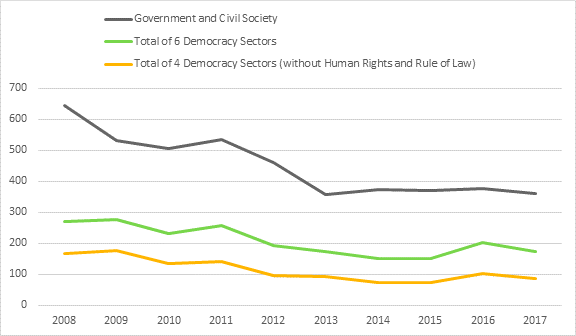 This line graph shows Government of Canada international assistance spending between fiscal year 2007-08 and fiscal year 2016-17 with three lines representing spending for the category of government and civil society, total spending for the six democracy sectors and total spending for the four democracy sectors (human rights and rule of law excluded). All three lines show significant declines between 2007-08 and 2012-13 before leveling off for the remaining years. The lines for the six sectors and four sectors show an increase in 2016-17 before decreasing again in 2017-18. The government and civil society category begins with a total of $644.19 million in 2007-08 and ends with a total of $359.62 million in 2016-17. The line for the six democracy sectors begins at $269.6 million in 2007-08 and ends at $172.15 million in 2016-17. The line for the four democracy sectors begins at $167.65 million in 2007-08 and ends at $86 million in 2016-17.