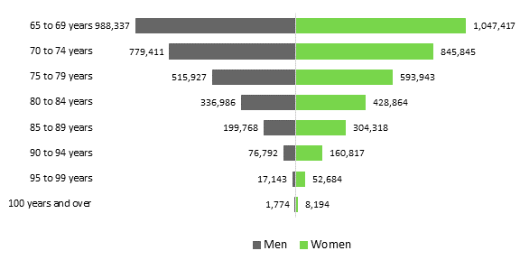 Figure 1 shows the distribution of the population aged 65 years and over by age group and sex on 1 July 2018. Each age group spans five years, starting from 65 years. There is a higher proportion of women than men in every age group. For instance, on 1st July 2018, there were an estimated 8,194 women aged 100 years and over compared to 1,774 men.