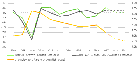 This figure shows real gross domestic product growth rates for Canada and the group of Organisation for Economic Co-operation and Development (OECD) countries over the 2007 to 2017 period. Real gross domestic product growth rates for Canada and OECD countries decreased significantly between 2007 and 2009, reaching lows of -3.0 and -3.5% in 2009. During the 2010 to 2017 period, Canada’s and OECD countries’ real gross domestic product growth remained approximately between 1% to 3%. The figure also shows projections for real gross domestic product growth rates in Canada and OECD countries for 2018 and 2019. The Bank of Canada projects that Canadian real gross domestic product growth will be 2.1% in 2018 and 2019, slightly below OECD projections for OECD countries. Lastly, the figure shows the unemployment rate in Canada over the 2007 to 2017 period, as well as OECD projections for that rate for 2018 and 2019. The unemployment rate reached a high of 8.3% in 2009 and then decreased gradually since then reaching a low of 6.3% in 2017. The OECD projects that the unemployment rate will decline further and reach 5.7% and 5.5% in 2018 and 2019.