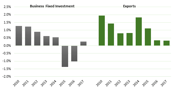 This figure shows the contribution of business investment and exports to economic growth over the 2010 to 2017 period. The contribution of business investment to real gross domestic growth fluctuated between 0.6% and 1.3% over the 2010 to 2014 period, was negative in 2015 and 2016 and increased to 0.3% in 2017. Meanwhile, exports contribution to real gross domestic product growth fluctuated between 0.8% and 1.9% over the 2010 to 2015 period and decreased to approximately 0.3% in 2016 and 2017.