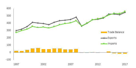 This figure shows the value of Canadian merchandise exports, imports, and trade balance over the 1997 to 2017 period. Over that period the value of Canadian merchandise exports and imports gradually increased from $298.1 billion and $272.9 billion to $546.7 billion and $561.1 billion, respectively. The figure also shows that the value of Canadian merchandise exports and imports experienced a significant decrease in 2009. Lastly, the figure shows that Canada had a merchandise trade surplus over the 1997 to 2008 period, which remained between $20 billion and $61 billion. Since that year, the value of the Canadian merchandise trade balance remained between a $14.6 surplus in 2014 and a $16.1 billion deficit in 2016. 