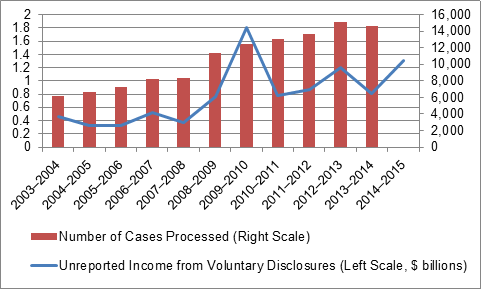 Figure 1 – Number of Voluntary Disclosures Processed and Amount of Unreported Income in Relation to Voluntary Disclosures, 2003–2004 to
    2014–2015