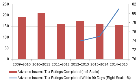 Figure 2 – Number of Advance Income Tax Rulings and
    Percentage of Advance Income Tax Rulings Completed Within 90 Days of Receiving
    All Essential Information from the Taxpayer, 2009–2010 to 2014–2015
