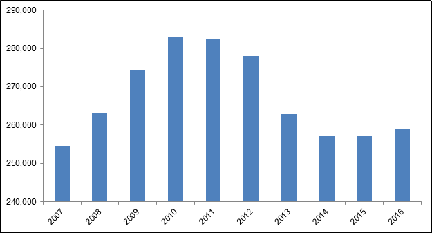 chart: Federal Public Servants, Canada, 2007–2016