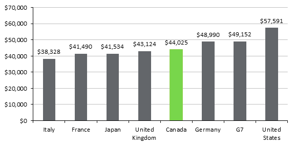 Figure 2 – Gross Domestic Product per Capita, G7 Countries and G7 Average, 2016 (US $, Current Prices and Current Purchasing Power Parities)
