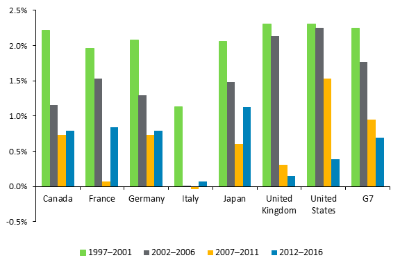 Figure 3 – Average Labour Productivity Growth, G7 Countries and G7 Average, 1997–2001 to 2012–2016 (%)