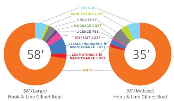 Figure 2 illustrates quota licence lease and operating costs for a 58’ (large) hook and line gillnet boat and a 35’ (midsize) one. In both cases, lease costs amount to most of overall expenses (about 75%).