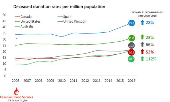 This graph compares changes in deceased organ donor rates per million population among five different countries, including Canada, the United States, Australia, Spain and the United Kingdom between 2006-2016. During this time period, deceased organ donor rates increased in Spain by 28%; the United States by 23%; the United Kingdom by 66%; Canada by 53%; and Australia by 112%.