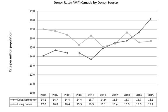 This graph depicts both living and deceased organ donor rates per population million between 2006 and 2015. It shows that deceased organ donation rates increased and surpassed living organ donation rates from 2013 to 2015. 
