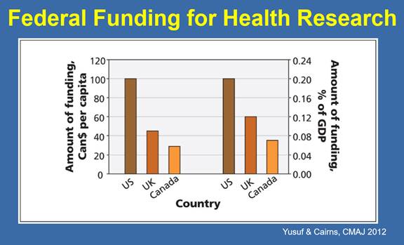 This chart compares federal funding for health research in Canada on a per capita basis and as a percentage of Gross Domestic Product (GDP) in 2012 to funding for research in the United States and the United Kingdom in Canadian dollars. The United States is the highest spending $100 per capita and 0.2 percent of its GDP on health research, followed by the United Kingdom at approximately $45 per capita and 0.12% of its GDP. In Canada, the federal government spends approximately $30 per capita and 0.07% of GDP on health research.