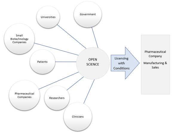 This figure depicts the open science model of development in which a range of stakeholders contribute, including governments, universities, patients, small biotechnology companies, large pharmaceutical companies, researchers and clinicians. These stakeholders then license their product to a pharmaceutical company for manufacturing and sales with certain conditions attached.