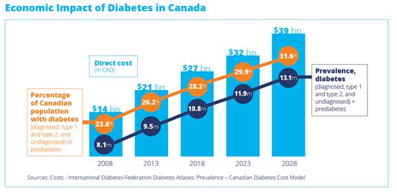 This graph produced by Diabetes Canada shows the past, present and predicted prevalence of diabetes (including diagnosed, type 1 and type 2, undiagnosed, and prediabetes) and its direct cost. In 2008, the prevalence of diabetes was 8.1 million, 23.8 per cent of Canadians had diabetes, and the direct cost was $14 billion. In 2013, the prevalence of diabetes was 9.5 million, 26.2 per cent of Canadians had diabetes, and the direct cost was $21 billion. In 2018, the prevalence of diabetes was 10.8 million, 28.2 per cent of Canadians had diabetes, and the direct cost was $27 billion. In 2023, it is predicted that the prevalence of diabetes will be 11.9 million, 29.9 per cent of Canadians will have diabetes, and the direct cost will be $32 billion. Finally, in 2028, it is anticipated that in 2028, the prevalence of diabetes will be 13.1 million, 31.6 per cent of Canadians will have diabetes, and the direct cost will be $39 billion.