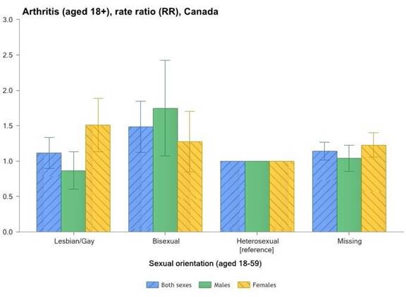 Figure 2 shows how sexual orientation and gender influence the likelihood that an individual in Canada  aged 18 to 59 will experience arthritis.  The image shows that lesbian and bisexual people are the most likely to have arthritis. In addition, this figure shows that lesbian women are more likely than bisexual women to have arthritis and that gay men are less likely than heterosexual men to have arthritis.