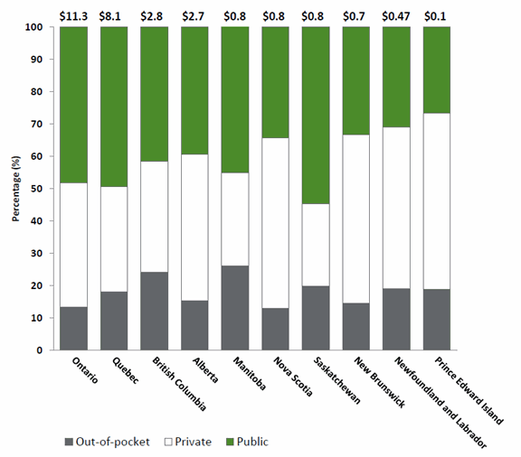 Title: Figure 3. Total Non-Hospital Prescription Drug Spending in CAD$ Billions, by Province and Primary Payer, 2015-2016  - Description: This bar graph depicts differences in out-of-hospital spending between provinces and the percentage of these costs that were covered by private or public insurance, or paid out-of-pocket by individuals in 2015-2016. Ontario spent $11.3 billion in total, 13% of which was out-of-pocket; 38% of which was paid by private insurance; and 48% was paid for by public insurance. Quebec spent $8.1 billion in total, 18% of which was out-of-pocket; 32% of which was paid by private insurance; and 49% was paid by public insurance. British Columbia spent $2.8 billion in total, 24% of which was paid out-of-pocket; 34% was paid for by private insurance; and 42% was paid by the public insurance. Alberta spent $2.7 billion in total, 15% of which was out-of-pocket; 45% was paid for by private insurance; 39% was paid for by public insurance. Manitoba spent $0.8 billion in total, 20% of which was paid out for out-of-pocket; 26% of which was paid for by the private sector; 45% of which was paid for by the public sector.  Nova Scotia spent $0.8 billion in total, 13% of which was paid for out-of-pocket; 53% of which was paid for by private insurance; 34% of which was paid for by public insurance. New Brunswick spent $0.7 billion in total, 15% of which was paid for out-of-pocket; 52% of which was paid for by private insurance; 33% of which was paid for by public insurance. Newfoundland and Labrador spent a total of $0.47 billion, 19% of which was paid for out-of-pocket; 50% of which was paid for by private insurance; 31% of which was paid for by public insurance. Prince Edward Island paid a total of $0.1 billion, 19% of which was paid for out-of-pocket; 55% of which was paid for by private insurance; 27% of which was paid for by public insurance.