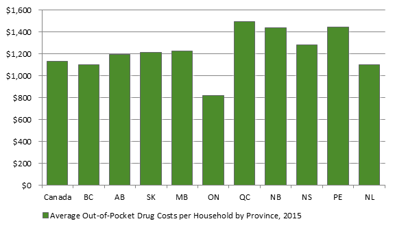 Title: Figure 4. Average Out-of-Pocket Drug Costs* per Household, by Province, 2015 - Description: This bar graph depicts the average out-of-pocket drug cost per household by province and across Canada in 2015: Canada ($1,135); British Columbia ($1,100); Alberta ($1,199); Saskatchewan ($1,214); Manitoba ($1,228); Ontario ($823); Quebec ($1,495); New Brunswick ($1,441); Nova Scotia ($1,282); Prince Edward Island ($1,444); Newfoundland and Labrador ($1,100).
