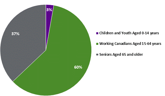Title: Figure 5. Prescription Drug Spending by Age Group in Canada, 2015 - Description: This pie chart depicts prescription drug spending by age group in Canada in 2015: children and youth aged 0-14 years (3% of total prescription drug spending); working Canadians aged 15-64 years (60% of total prescription drug spending); Seniors Aged 65 and older (37% of total prescription drug spending).