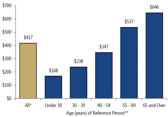 Title: Figure 6. Average Reported Out-of-pocket Spending on Prescribed Medicines and Pharmaceutical Products, by Age Group, 2015  - Description: This bar graph depicts the average reported out-of-pocket spending on prescribed medicines and pharmaceutical products, not including premiums paid to private insurers. Average out-of-pocket spending for all age groups ($417); persons under 30 years of age ($168); persons between 30 and 39 years of age ($238); persons between 40 and 54 years of age ($347); persons between 55 and 69 years of age ($537) and persons aged 65 and over ($646).