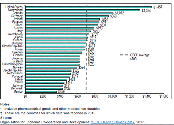 Title: Figure 8. Total expenditure on drugs per capita, Canadian dollar, purchasing power parity, 29 selected OECD countries, 2015 - Description: This is a bar graph depicting total expenditure on drugs per capita in 29 selected OECD countries in 2015 in Canadian dollars based upon purchasing power parity, including other medical non-durables. United States: $1,457; Switzerland: $1,324; Canada: $1,012; Germany: $960; Ireland: $858; Belgium: $851; France: $837; Austria: $793; Italy: $753; Luxembourg: $735; Spain: $717; Greece: $717; Hungary: $700; Slovak Republic: $693; Korea: $681; Sweden: $650; Finland: $628; Slovenia: $627; Iceland: $624; United Kingdom: $623; Norway: $594; Czech Republic: $528; Netherlands: $522; Portugal: $517; Latvia: $481; Poland: $448; Estonia: $431; Denmark: $428; Mexico $359.