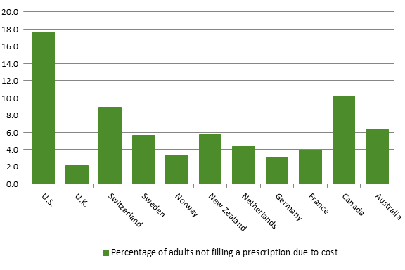 Title: Figure 10. Percentage of adults not filling a prescription or skipping doses because of cost, by country, 2016 - Description: This bar graph depicts the percentage of adults not filling a prescription or skipping doses of medication due to cost in 11 countries based upon the Commonwealth Fund’s 2016 International Health Policy Survey of Adults. United States: 17.7%; United Kingdom: 2.1%; Switzerland: 8.9%; Sweden: 5.7%; Norway: 3.4%; New Zealand: 5.7%; Netherlands: 4.4%; Germany: 3.2%; France 3.8%; Canada: 10.2%; Australia: 6.3%.