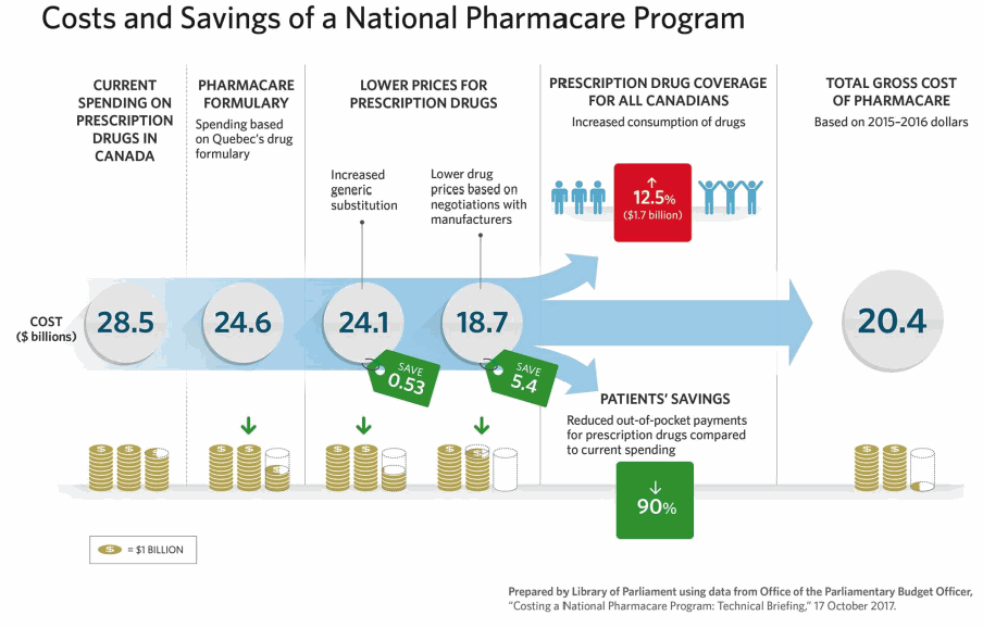 Title: Figure 11. Costs and Savings of a National Pharmacare Program - Description: This infographic depicts the costs and savings of a national pharmacare program based upon the findings of the report of the Office of the Parliamentary Budget Officer entitled Federal Cost of a National Pharmacare Program. It shows that of the $28.5 billion in estimated pharmaceutical expenses in 2015-16, $24.6 billion would be eligible for a national Pharmacare program based upon Quebec’s public drug plan formulary. It then shows that there would be savings from increased generic substitution ($532.8 million) and joint price negotiations with manufacturers ($5.4 billion). However, there would also an increase in total drug consumption of 12.5% from providing prescription drug coverage to all Canadians, resulting in an increase of total drug expenditure by $1.7 billion. The total gross cost of pharmacare based on 2015-2016 dollars would be $20.4 billion.