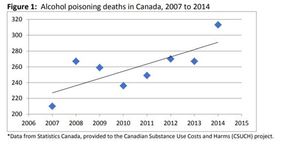 Figure 1: Alcohol poisoning deaths in Canada, 2007 to 2014