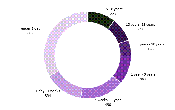 Figure 2: Number of Deaths by Age Under 18 Years, 2016