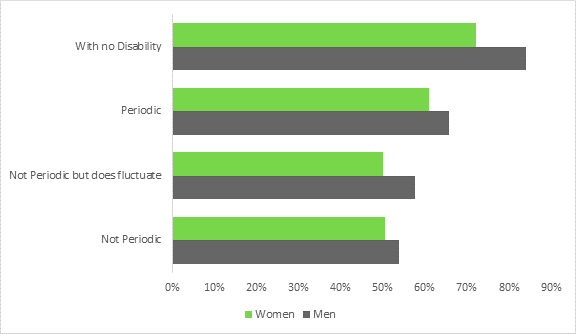 Figure 1 is a bar chart which describes the employment rates of men and women of working age according to whether they report having no disability, disability that is constant or not periodic, not Periodic but does fluctuate, or periodic disability. The employment rates for men (84%) and women (72.2%) with no disability are significantly higher than for persons with disabilities. Employment rates for those who experience disability as periodic (65.8% for men and 61.1% for women) or fluctuating (57.8% for men and 50.2% for women) fall in between. They are higher than those who report continuous experiences of disability (53.8% for men and 50.5% for women) but are lower than the population that reports no disability.