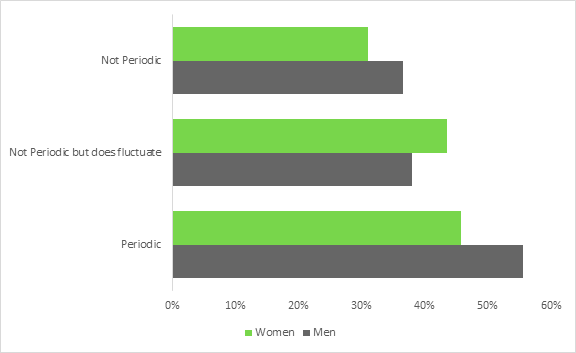 Figure 2 is a bar chart which shows the percentages of men and women who report having work potential but not working according to having disability that is constant or not periodic, not periodic but does fluctuate, or periodic disability. It is derived from data from Statistics Canada’s 2017 Canadian Survey on Disability. 55% of men and 50% of women who report a periodic disability report that they are not working but have the potential to be. This is higher than the work potential of persons whose experience with disability is continuous, or not periodic. 36.6% of men and 31% of women with a disability that is not periodic report having work potential. Reported work potential is higher for persons with a disability that is not periodic, but that still fluctuates: 38% of men and 43.6% of women. 