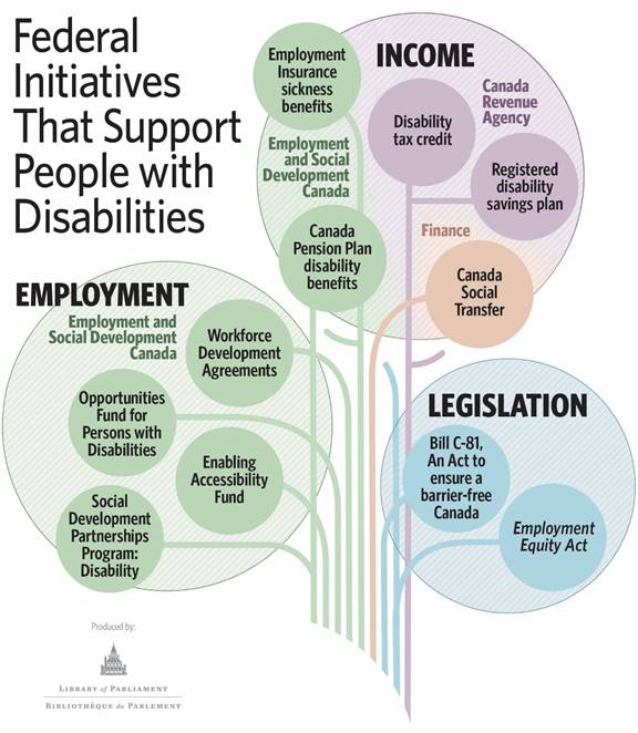 This information graphic illustrates the various programs and pieces of legislation that support people with episodic disabilities. It uses the visual metaphor of a flower to show how the different programs fit within the government’s departmental structure. The programs and pieces of legislation are described after the information graphic in the text of the report.  This programs and pieces of legislation include:  Canada Pension Plan disability benefits, Disability Tax Credit, Canada Disability Savings Program, Workforce Development Agreements, Enabling Accessibility Fund, Social Development Partnerships Program, Disability, Opportunities Fund for Persons with Disabilities, Employment Insurance sickness benefits, Canada Social Transfer, Bill C-81, An Act to ensure a barrier-free Canada, and the Employment Equity Act.